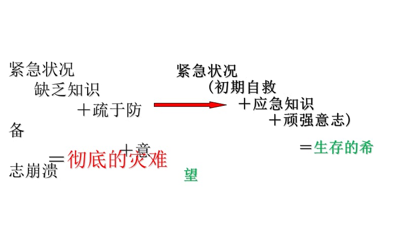 消防应急逃生常识.ppt_第2页