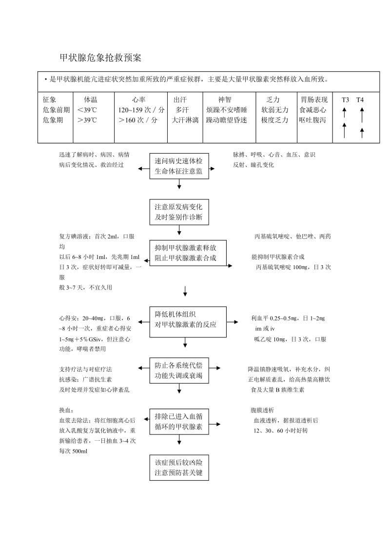 甲状腺危象抢救预案.doc_第1页