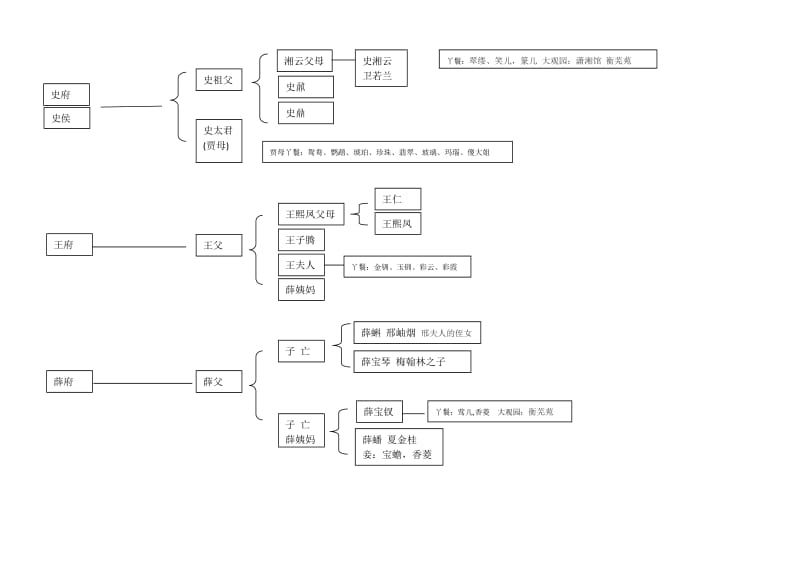 红楼梦人物关系图.doc_第1页