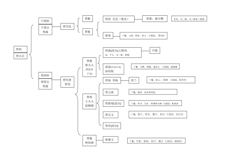 红楼梦人物关系图.doc_第2页