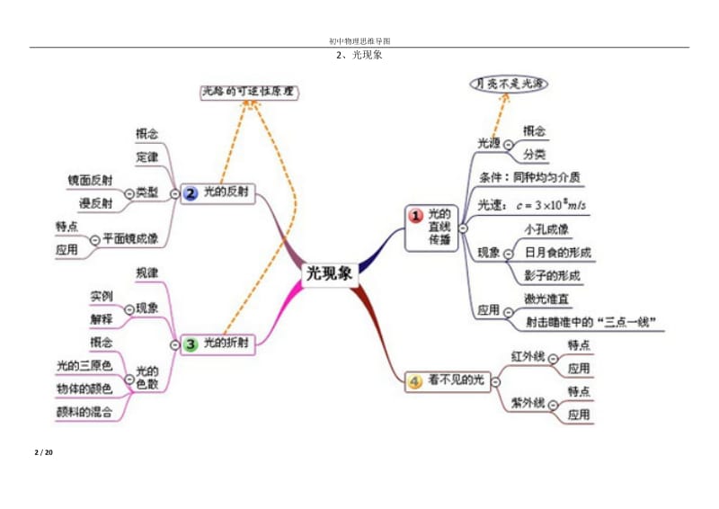 初中物理思维导图;.docx_第2页