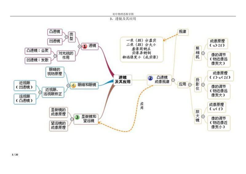 初中物理思维导图;.docx_第3页