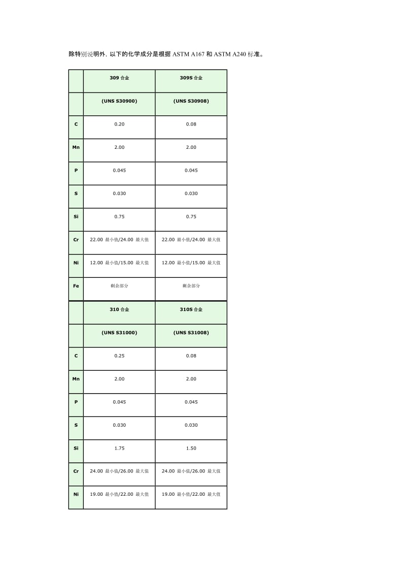 310S耐热不锈钢.doc_第2页