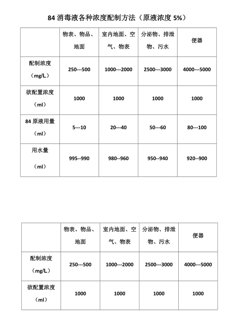 84消毒液各种浓度配制方法;.doc_第1页