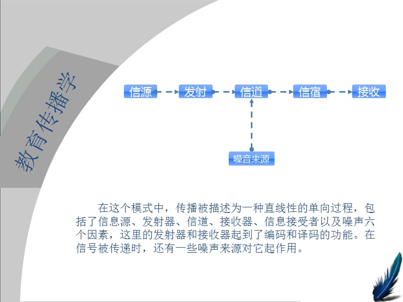 香农—韦弗模式;.ppt_第2页