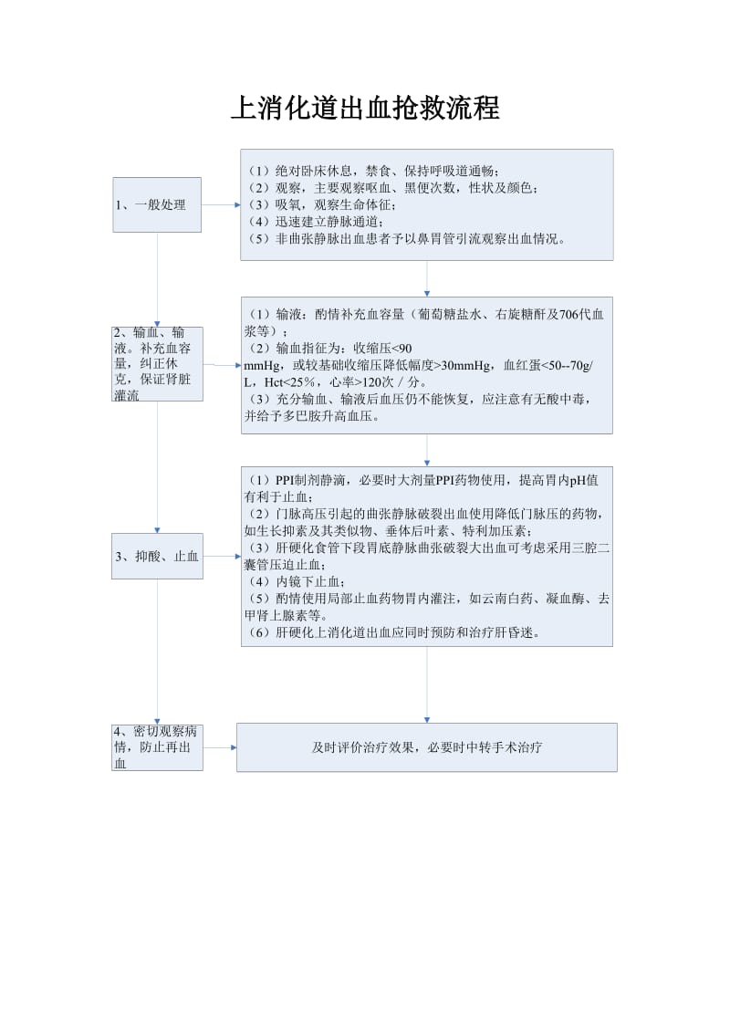 上消化道出血抢救流程;.docx_第1页