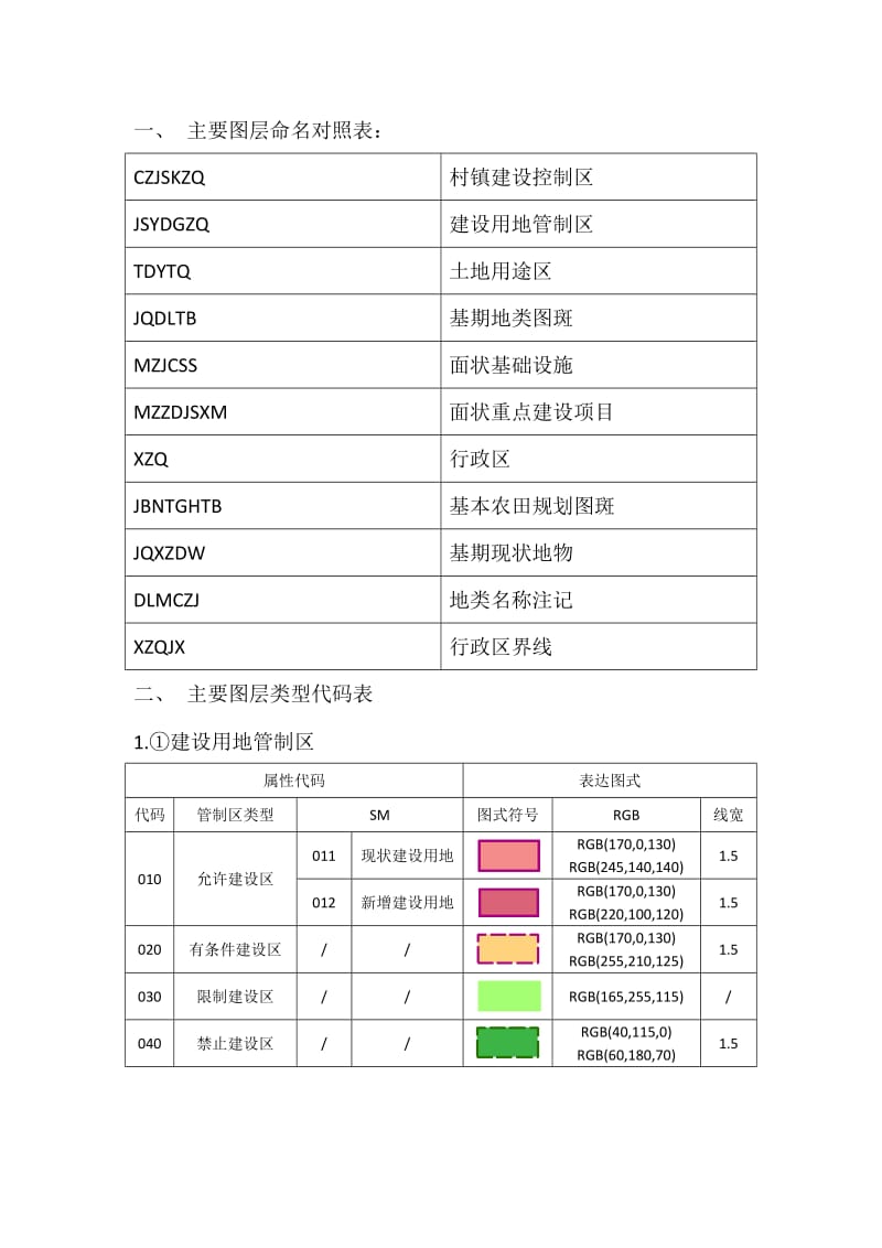 土地规划数据库类型代码;.docx_第1页