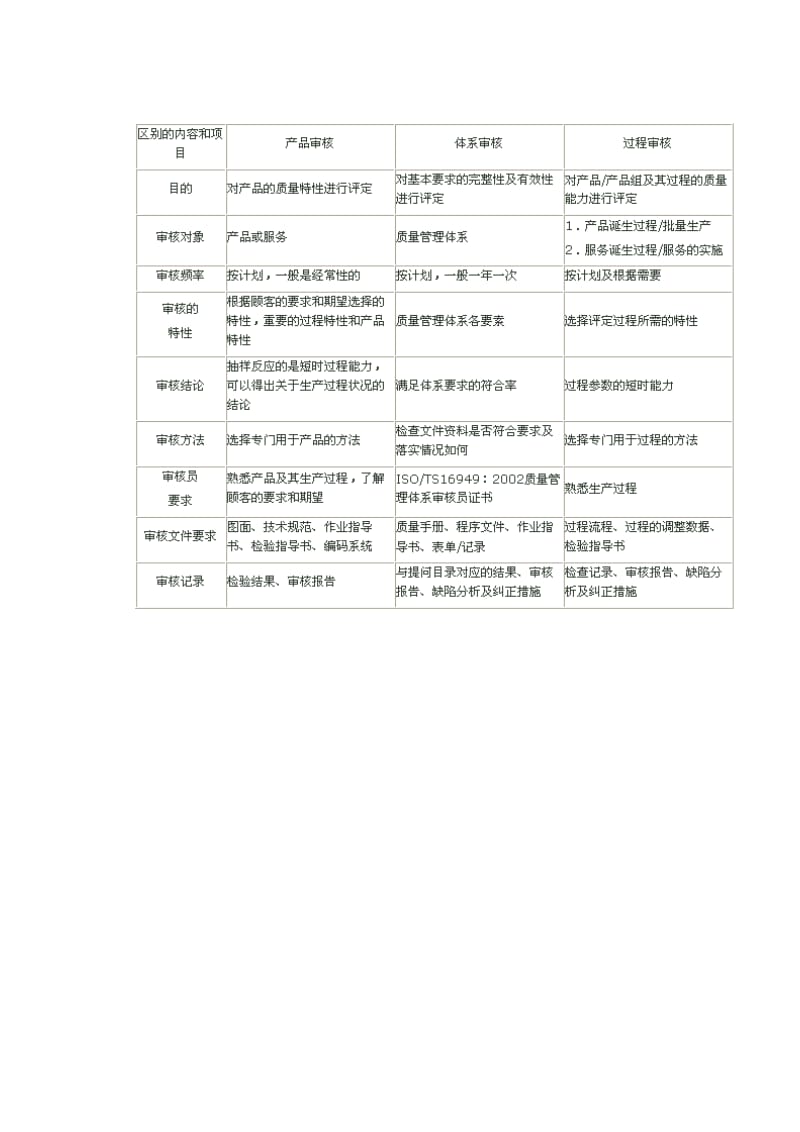 体系审核、过程审核、产品审核的区别;.docx_第2页