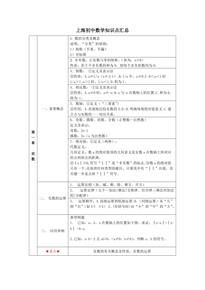 上海初中数学知识点汇总;.docx_第1页