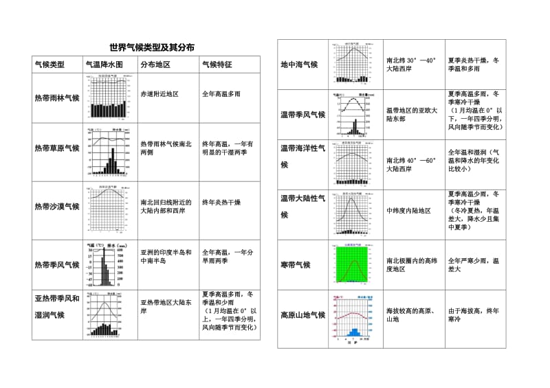 世界气候类型及其分布(归纳表);.docx_第1页