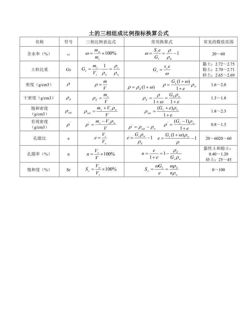 土三相指标换算详细公式word版本;.docx_第1页