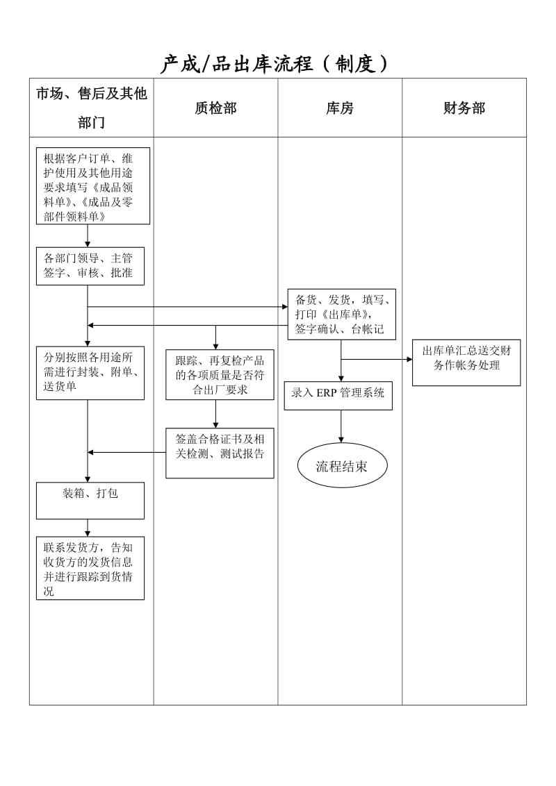 产品出入库流程图;.docx_第3页