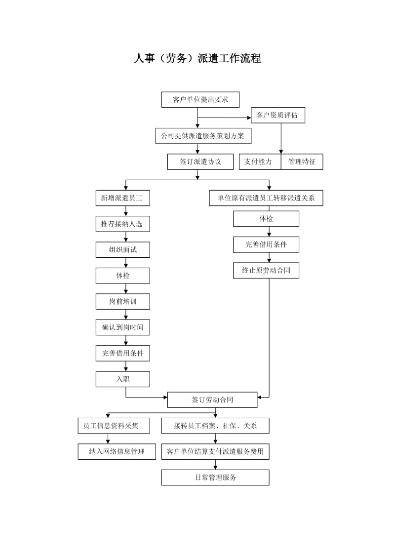 劳务派遣工作流程图;.docx_第1页