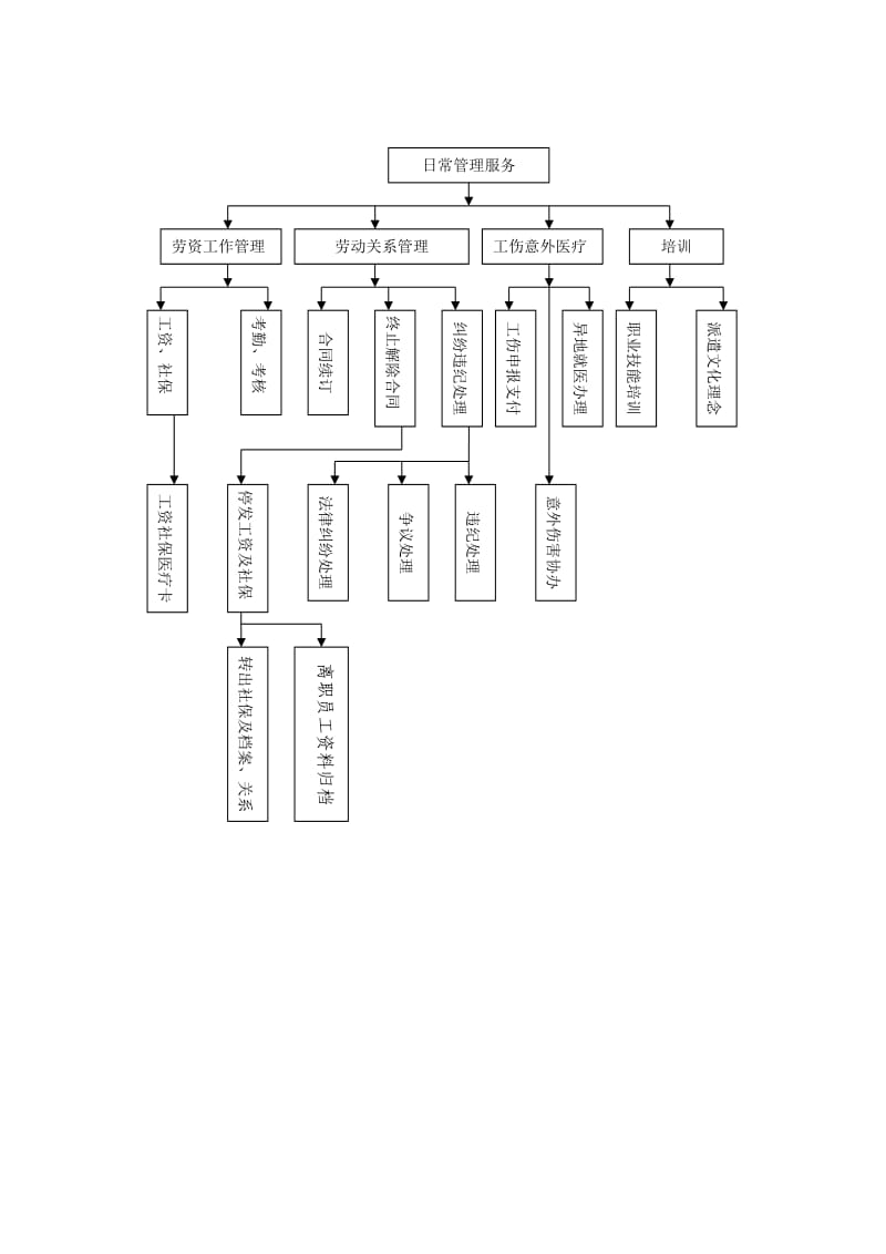 劳务派遣工作流程图;.docx_第2页