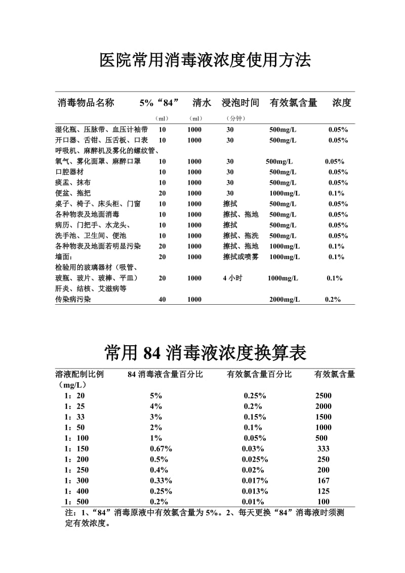 医院常用消毒液浓度使用方法 2;.docx_第1页