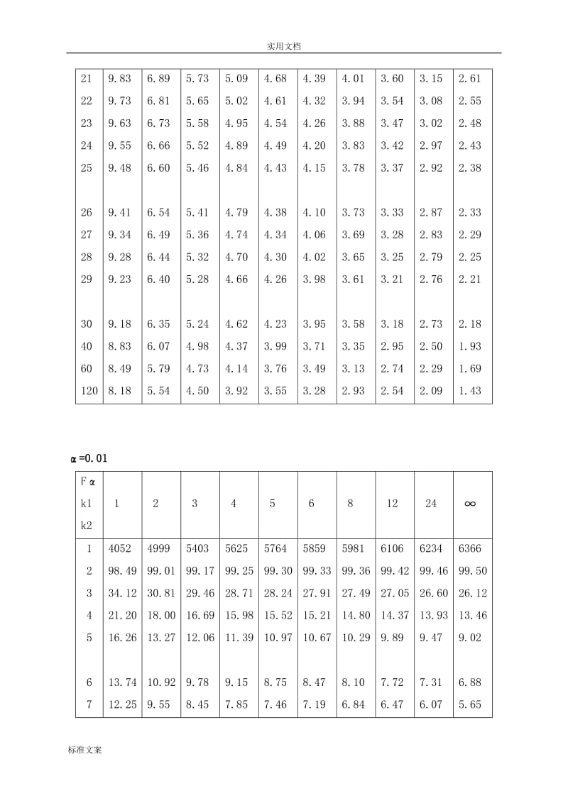 统计学附录_F分布,t分布临界值表_全;.docx_第2页