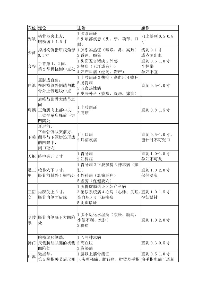 乡村全科医师实践技能考试针灸30穴位及中医技能;.docx_第1页