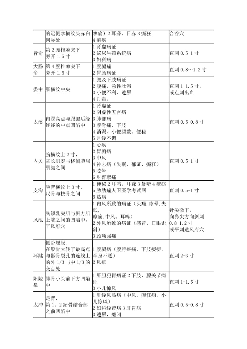 乡村全科医师实践技能考试针灸30穴位及中医技能;.docx_第2页