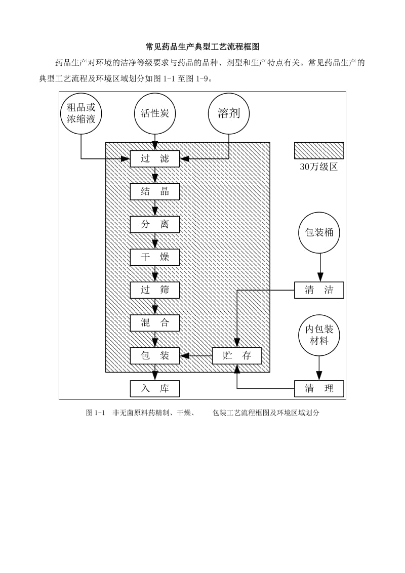 药品生产典型工艺流程框图;.doc_第1页