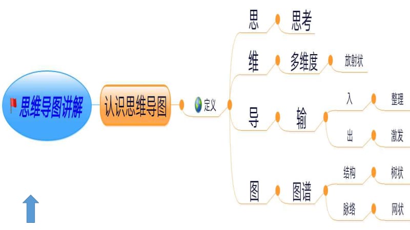 PPT(数学思维导图);.pptx_第3页