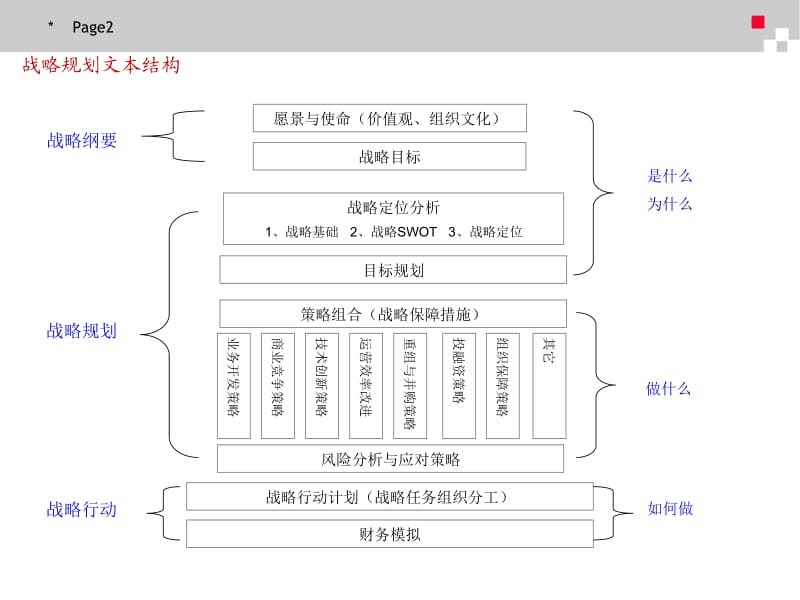 战略规划模板 (含目标列表);.ppt_第2页