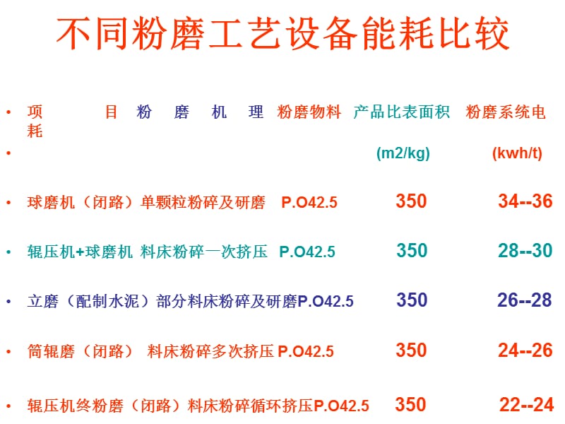 邹伟斌水泥粉磨及选粉机改造实用技术案例;.ppt_第2页