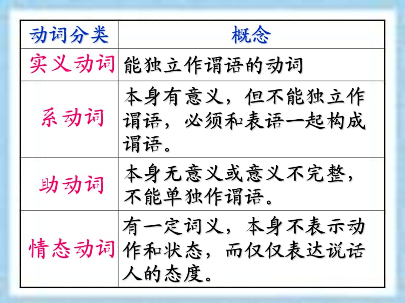 英语动词分类;.ppt_第2页