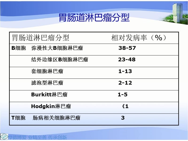 胃肠道淋巴瘤的影像学表现;.ppt_第2页