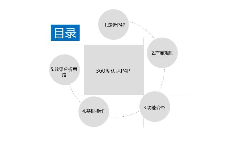 阿里巴巴P4P培训资料;.ppt_第2页