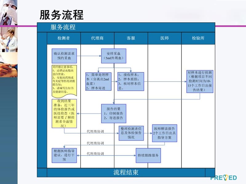 肿瘤早筛报告解读流程;.ppt_第3页