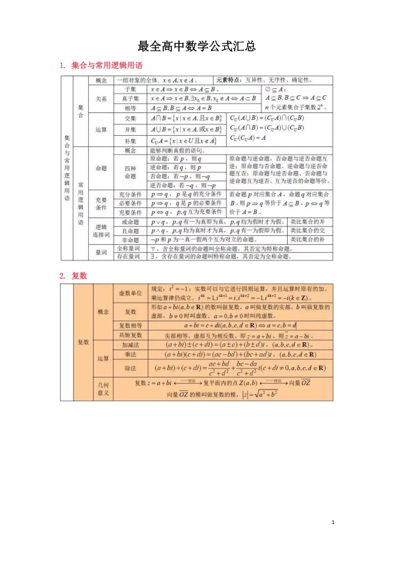 最全高中数学公式汇总;.docx_第1页