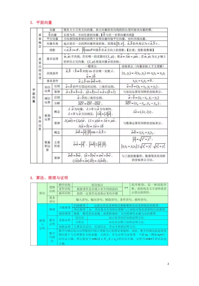 最全高中数学公式汇总;.docx_第2页