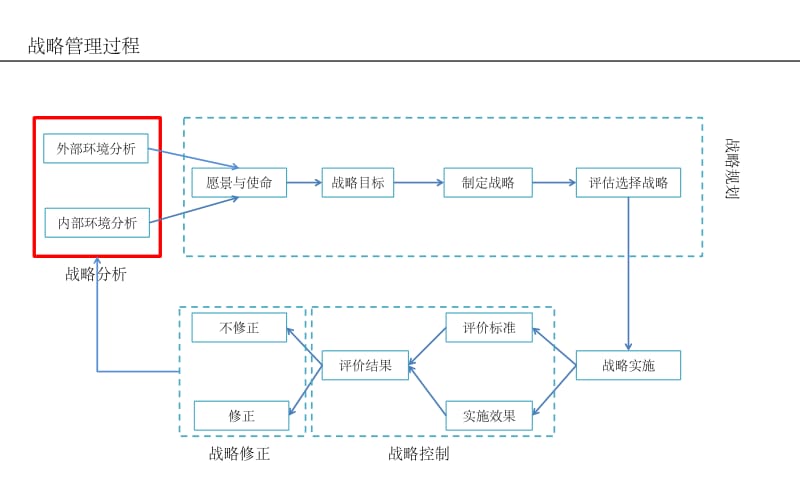 战略规划(管理)经典框架体系;.pptx_第3页