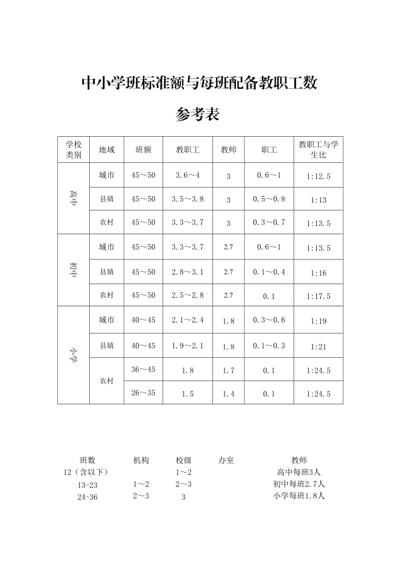 中小学班标准额与每班配备教职工数参考表;.docx_第1页