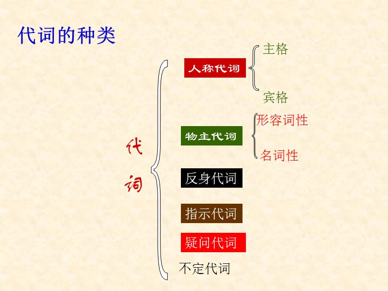 中考英语代词专项复习课件;.ppt_第3页