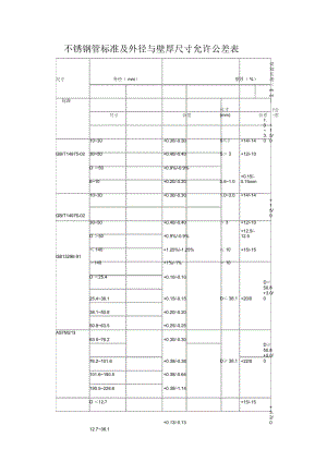 不锈钢管标准及外径与壁厚尺寸允许公差表.docx