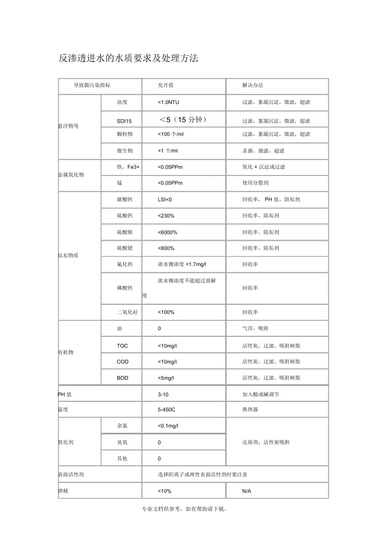 反渗透膜进水标准及处理方法.docx_第1页