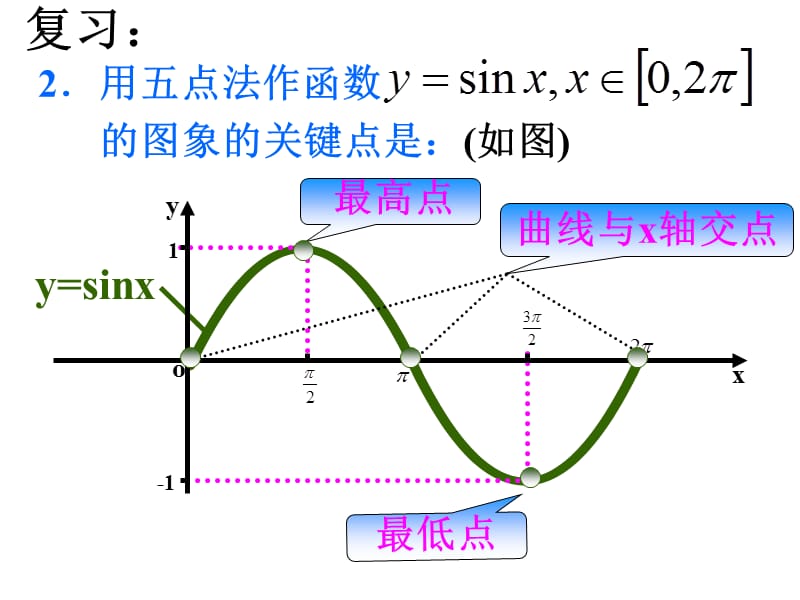 三角函数图象变换(伸缩平移).ppt_第3页