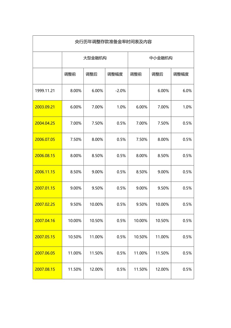 央行历年调整存款准备金率时间表及内容.doc_第1页