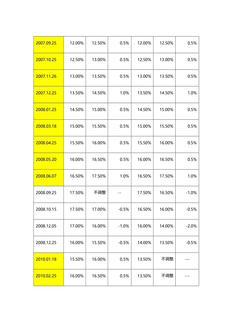 央行历年调整存款准备金率时间表及内容.doc_第2页