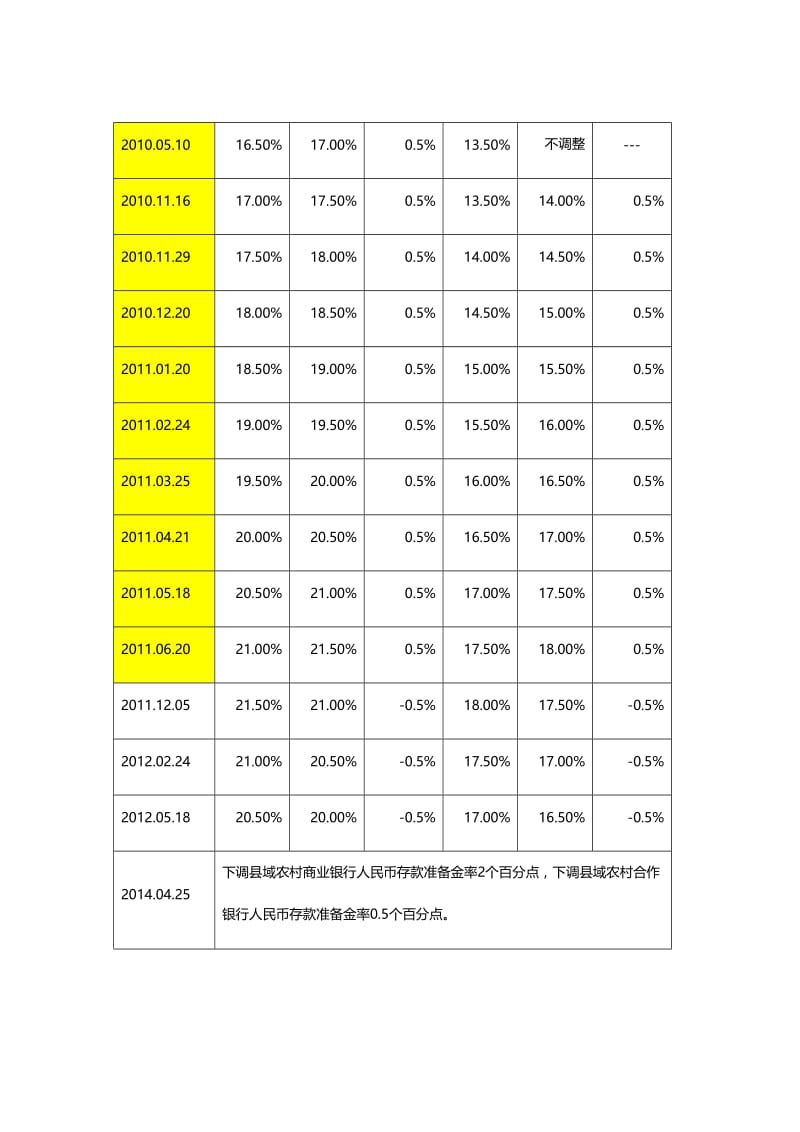 央行历年调整存款准备金率时间表及内容.doc_第3页