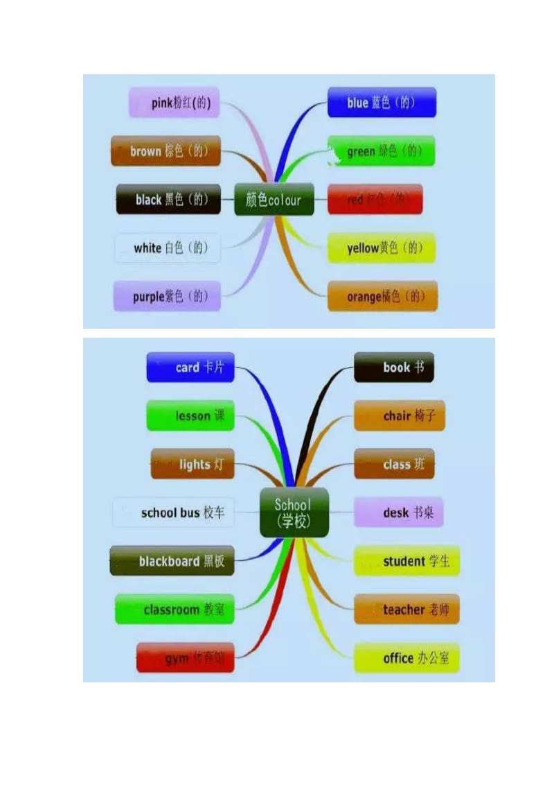 小学英语思维导图.docx_第1页