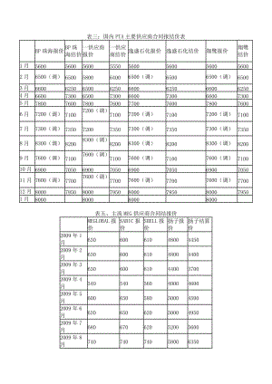 2009年聚酯薄膜市场行情.doc