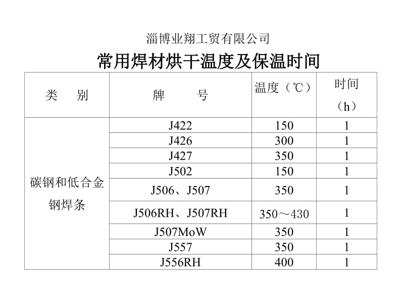 焊材烘干温度时间表.doc_第1页