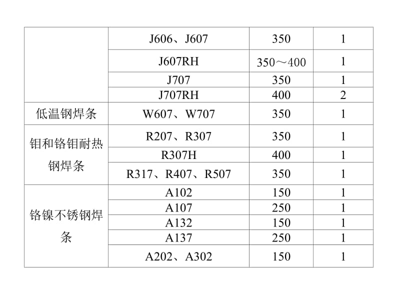 焊材烘干温度时间表.doc_第2页