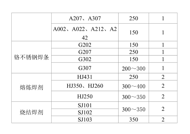 焊材烘干温度时间表.doc_第3页