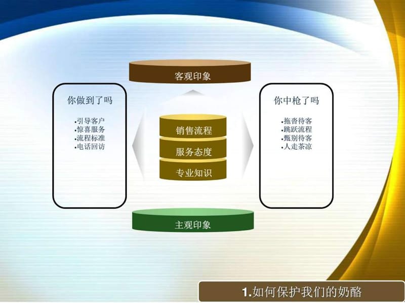 一汽大众销售顾问提升培训.ppt_第3页