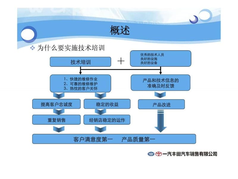 一汽丰田导师培训技巧(原厂资料).ppt_第3页