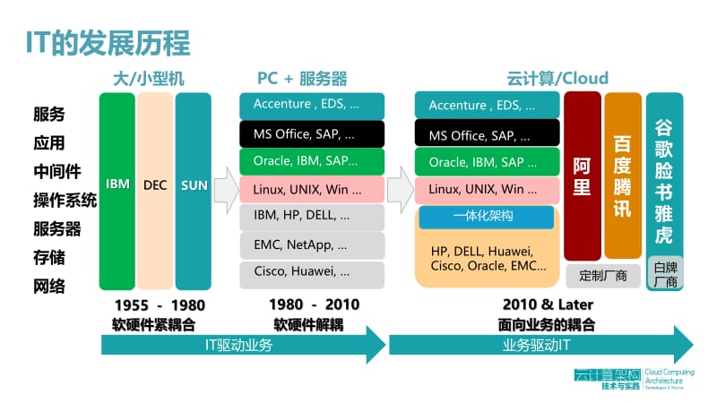 大数据时代《云计算架构技术与实践》-PPT发布版;.pptx_第2页