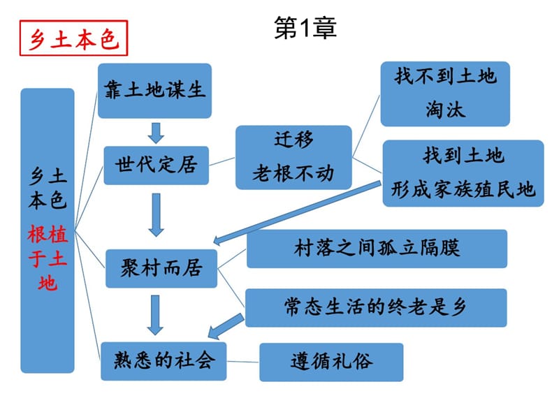 乡土中国 思维导图各个章节.ppt_第2页